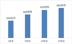 1年目:310万 / 5年目:430万 / 10年目:530万 / 15年目:600万